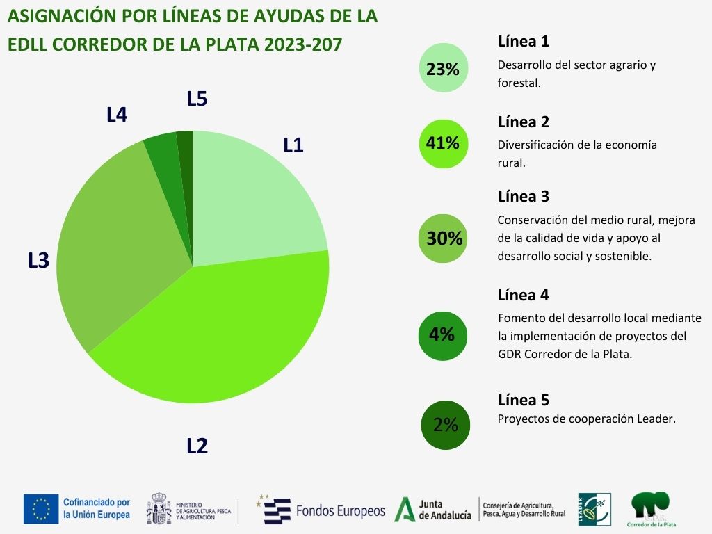 8 % Asignación Líneas Ayudas EDLL